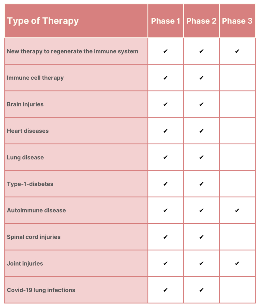 Stem cell therapy