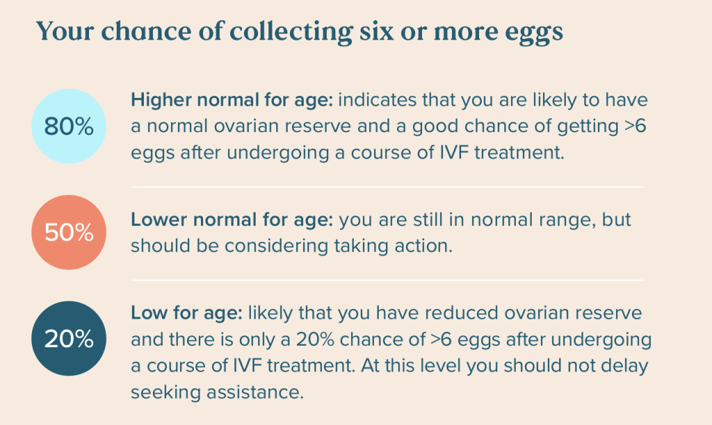 Your chance of collecting six or more eggs