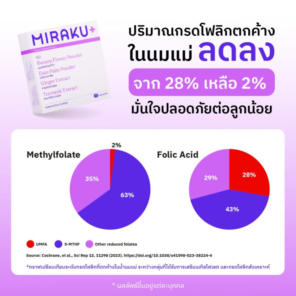  Miraku+ ลดความเสี่ยงต่อการเกิดสารตกค้าง (UMFA)