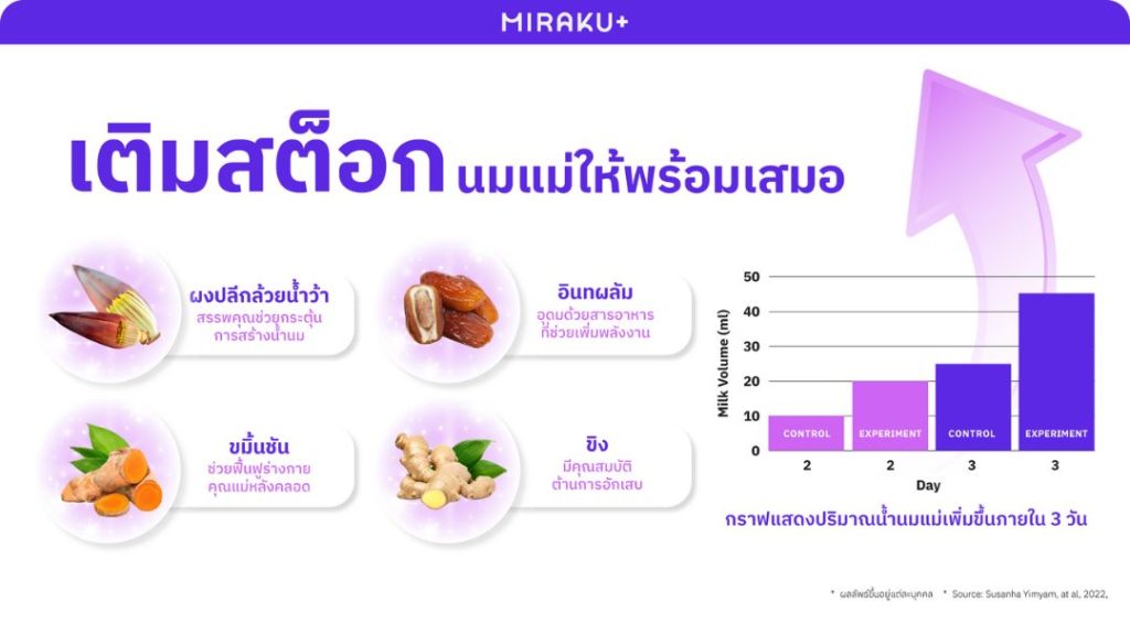 Miraku+ ยังอัดแน่นด้วยสมุนไพรและสารสกัดธรรมชาติที่คุณแม่ไว้วางใจ